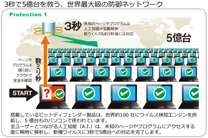 3秒で5億台を救う、世界最大級の防御ネットワーク